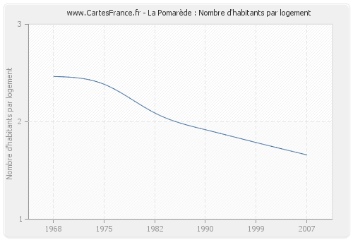 La Pomarède : Nombre d'habitants par logement